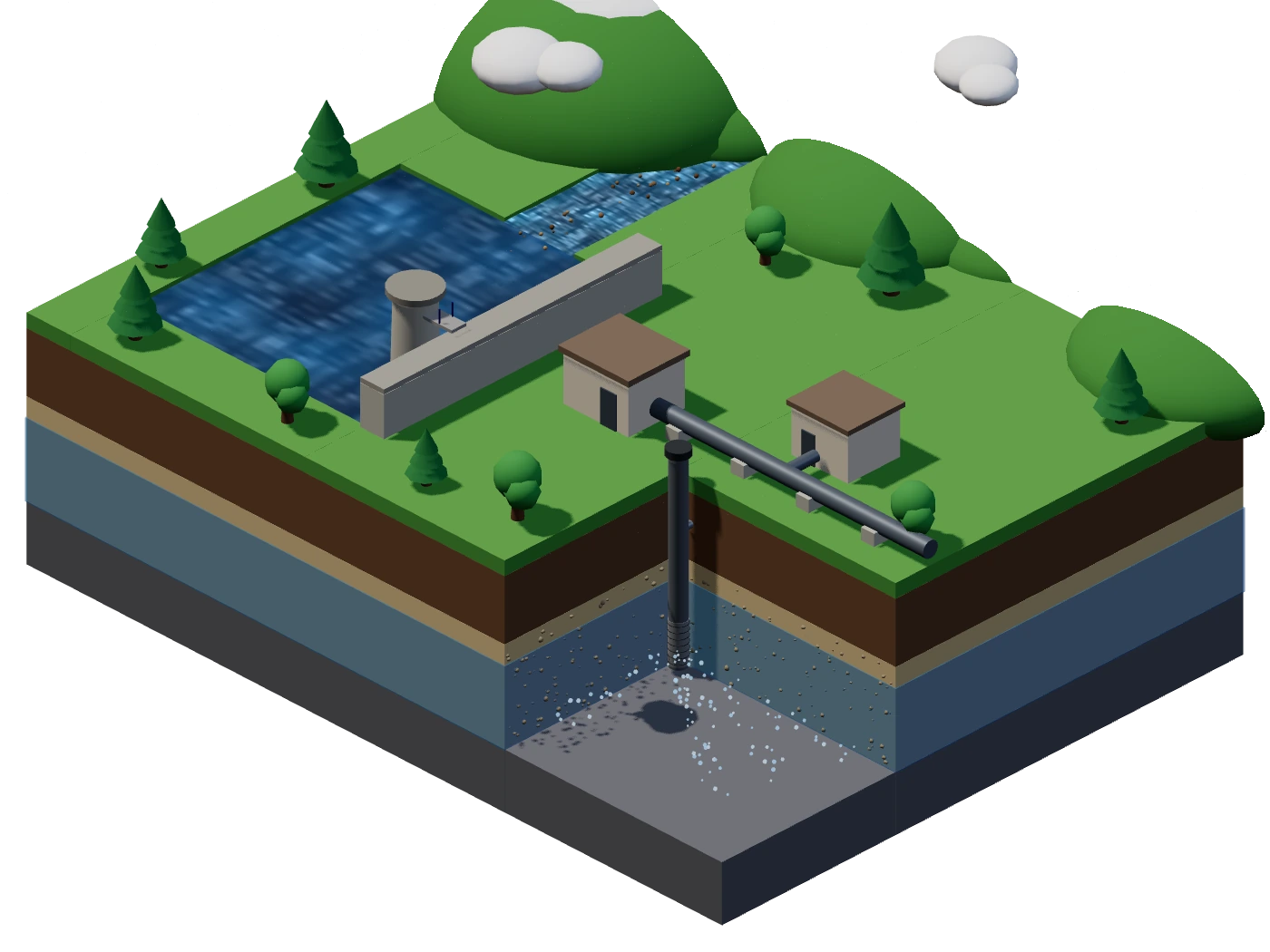 Isometric diagram: rain falls on hills, a river carries sediment into a reservoir behind a dam with an intake tower, and a cut-away pit shows a groundwater well with its screen in the aquifer below the water table. A transmission main leaves for the plant.