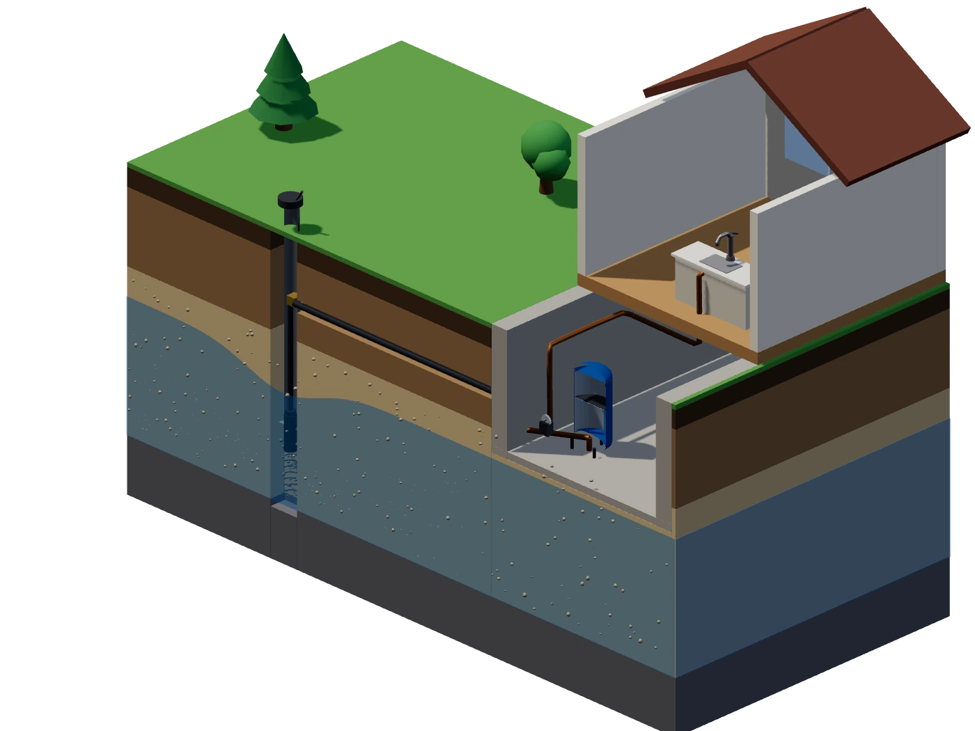 Isometric section of a drilled well: a capped steel casing sealed with grout passes through soil and the water table to a slotted screen packed in gravel in the aquifer; a submersible pump sends water up a drop pipe to a pitless adapter below the frost line and along a buried line into a basement pressure tank with its switch and gauge, then on to a tap. While the pump runs, the water table dips around the screen.
